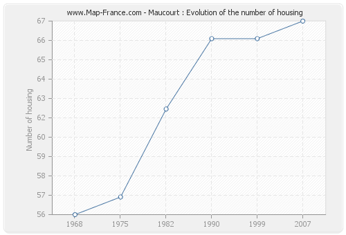 Maucourt : Evolution of the number of housing