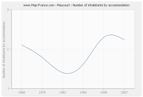 Maucourt : Number of inhabitants by accommodation