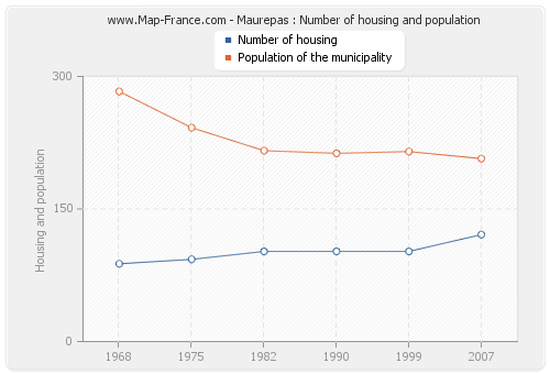 Maurepas : Number of housing and population