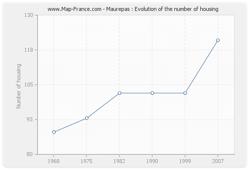 Maurepas : Evolution of the number of housing