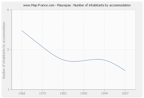Maurepas : Number of inhabitants by accommodation