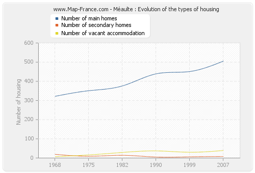 Méaulte : Evolution of the types of housing