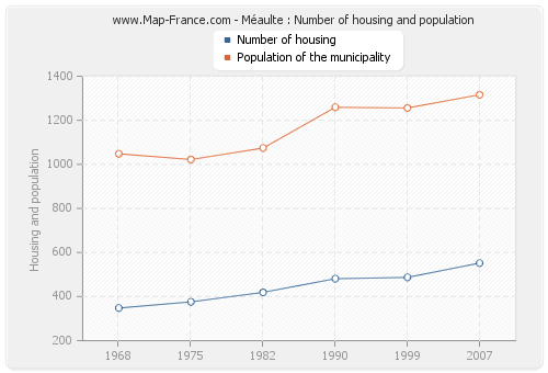 Méaulte : Number of housing and population