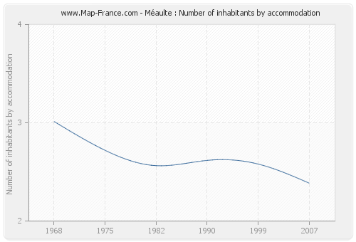 Méaulte : Number of inhabitants by accommodation