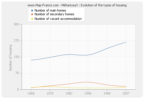 Méharicourt : Evolution of the types of housing