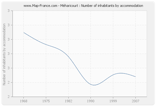 Méharicourt : Number of inhabitants by accommodation