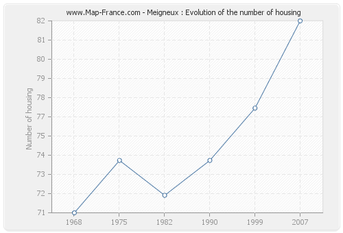 Meigneux : Evolution of the number of housing