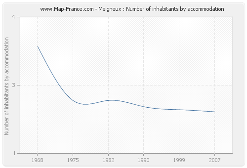 Meigneux : Number of inhabitants by accommodation