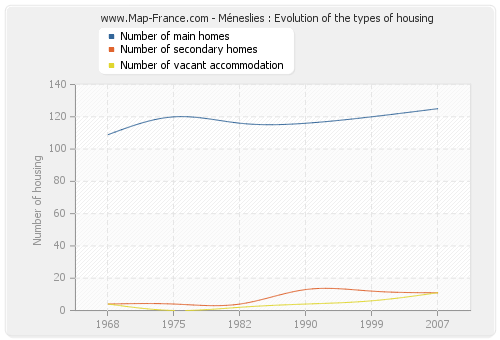 Méneslies : Evolution of the types of housing