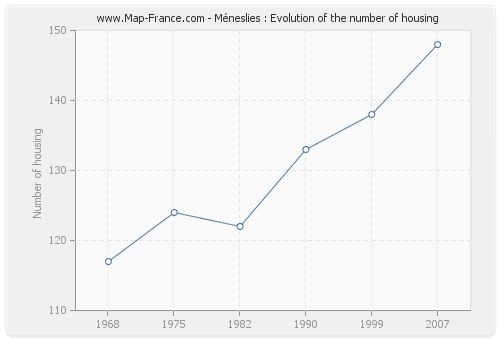 Méneslies : Evolution of the number of housing