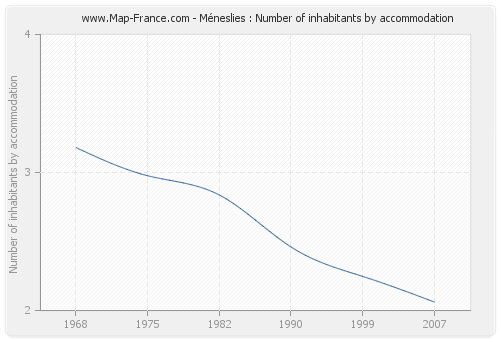 Méneslies : Number of inhabitants by accommodation