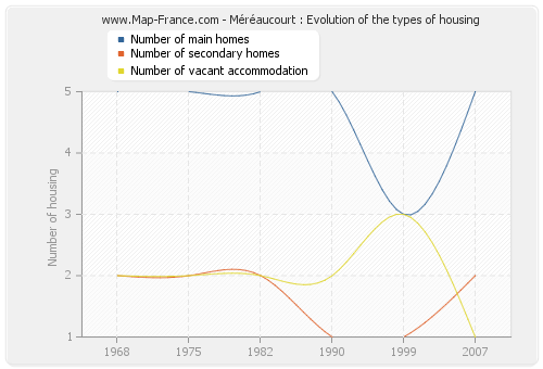Méréaucourt : Evolution of the types of housing