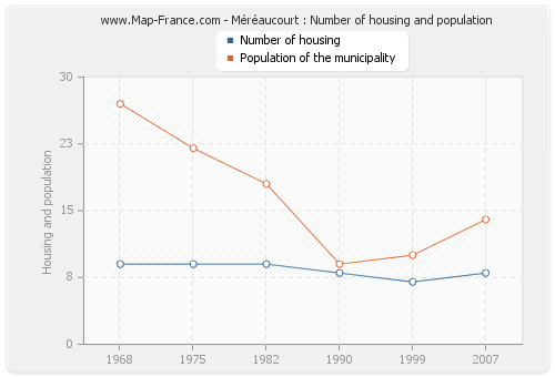 Méréaucourt : Number of housing and population