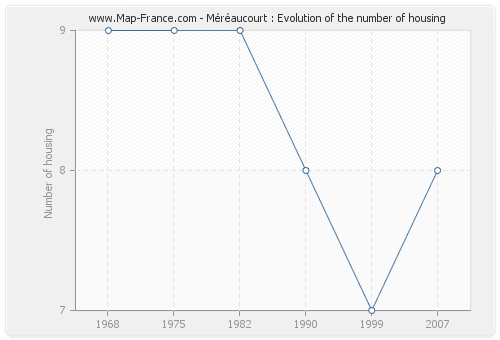 Méréaucourt : Evolution of the number of housing