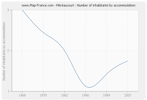 Méréaucourt : Number of inhabitants by accommodation