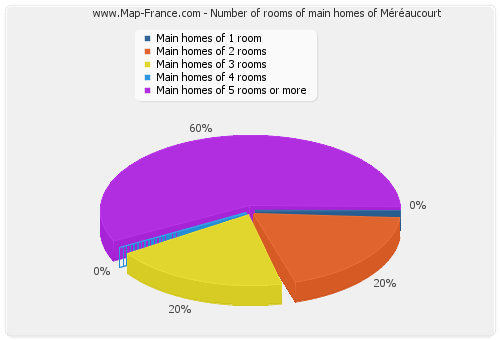 Number of rooms of main homes of Méréaucourt