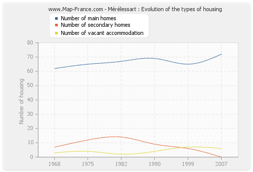 Mérélessart : Evolution of the types of housing
