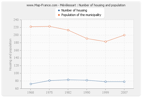 Mérélessart : Number of housing and population