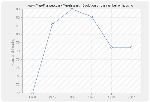 Mérélessart : Evolution of the number of housing