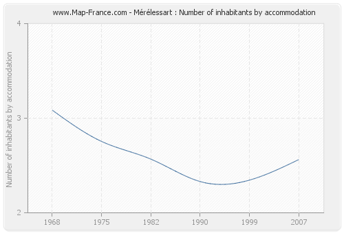 Mérélessart : Number of inhabitants by accommodation