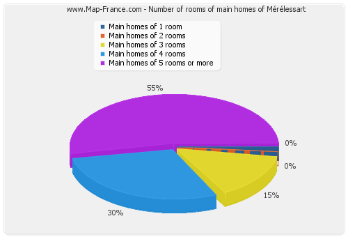 Number of rooms of main homes of Mérélessart