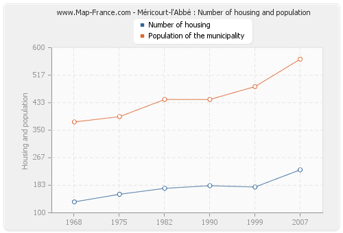 Méricourt-l'Abbé : Number of housing and population