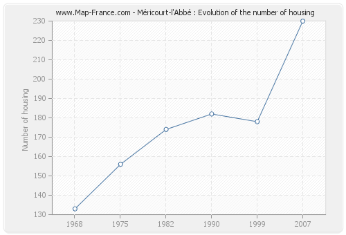 Méricourt-l'Abbé : Evolution of the number of housing