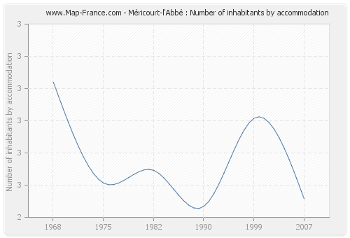Méricourt-l'Abbé : Number of inhabitants by accommodation