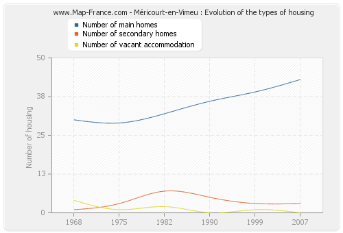 Méricourt-en-Vimeu : Evolution of the types of housing