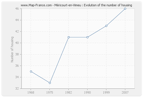 Méricourt-en-Vimeu : Evolution of the number of housing