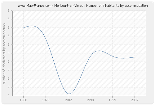 Méricourt-en-Vimeu : Number of inhabitants by accommodation