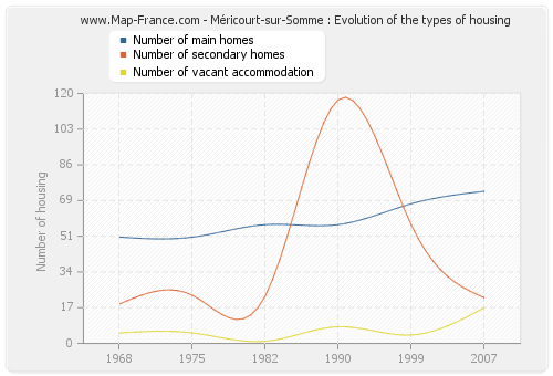 Méricourt-sur-Somme : Evolution of the types of housing