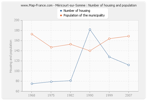 Méricourt-sur-Somme : Number of housing and population