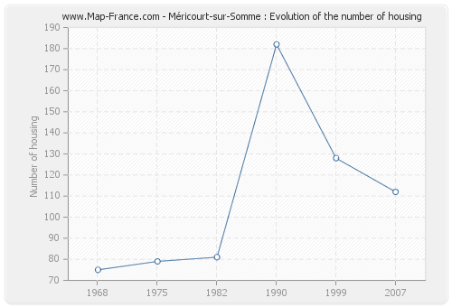 Méricourt-sur-Somme : Evolution of the number of housing