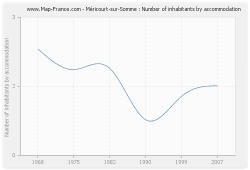 Méricourt-sur-Somme : Number of inhabitants by accommodation