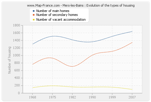 Mers-les-Bains : Evolution of the types of housing
