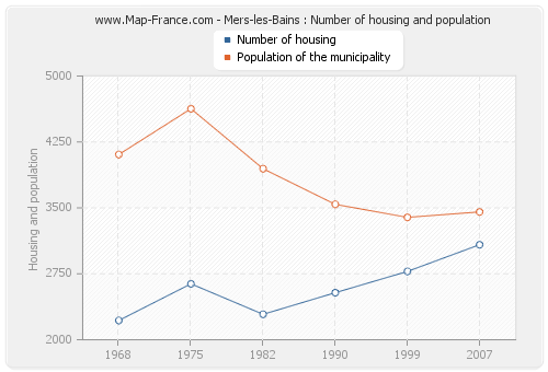 Mers-les-Bains : Number of housing and population
