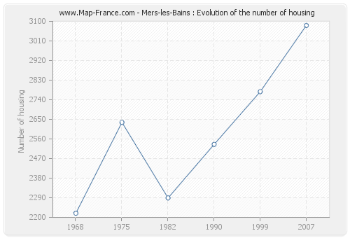 Mers-les-Bains : Evolution of the number of housing