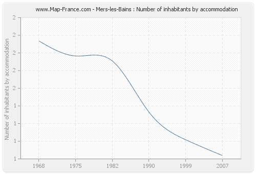 Mers-les-Bains : Number of inhabitants by accommodation