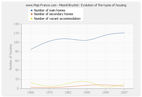 Mesnil-Bruntel : Evolution of the types of housing