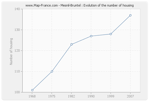 Mesnil-Bruntel : Evolution of the number of housing