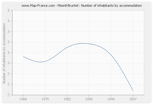 Mesnil-Bruntel : Number of inhabitants by accommodation