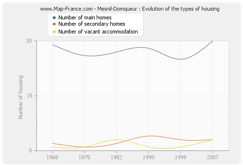 Mesnil-Domqueur : Evolution of the types of housing