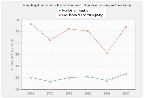 Mesnil-Domqueur : Number of housing and population