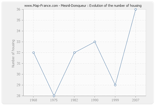 Mesnil-Domqueur : Evolution of the number of housing
