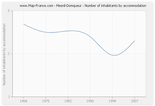 Mesnil-Domqueur : Number of inhabitants by accommodation