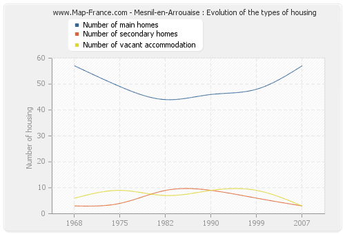 Mesnil-en-Arrouaise : Evolution of the types of housing