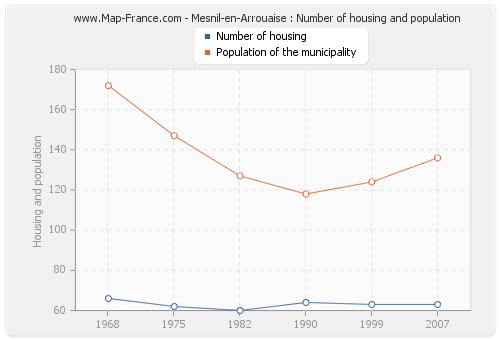 Mesnil-en-Arrouaise : Number of housing and population