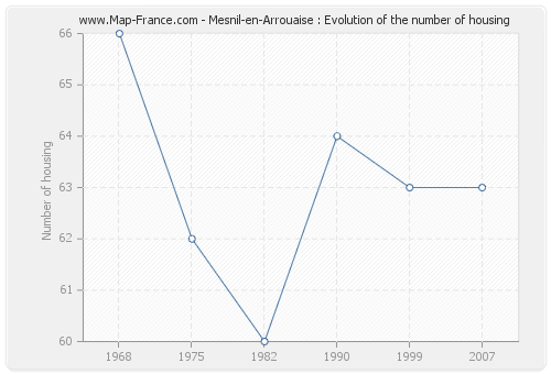 Mesnil-en-Arrouaise : Evolution of the number of housing