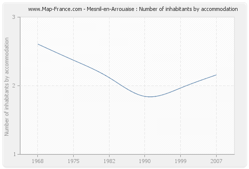 Mesnil-en-Arrouaise : Number of inhabitants by accommodation